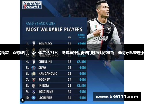 C罗神勇助攻，双球破门，命中率高达71%，助攻莫德里奇破门挑落阿尔维斯，葡萄牙队锁定小组第一。